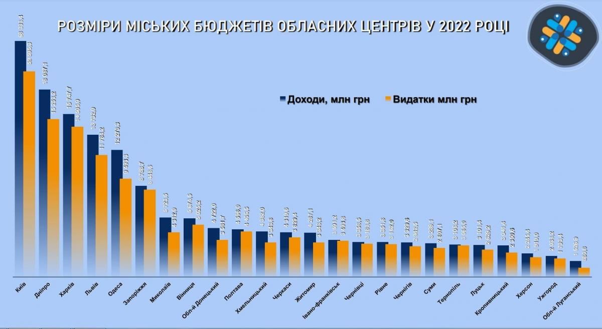 Новини Тернополя - фото з Тернопільський бюджет в час війни у цифрах: скільки грошей прийшло і на що витрачають