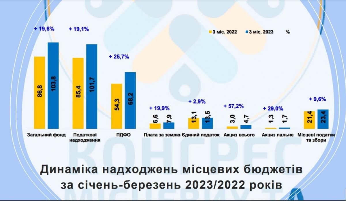 Новини Тернополя - фото з Тернопільський бюджет в час війни у цифрах: скільки грошей прийшло і на що витрачають
