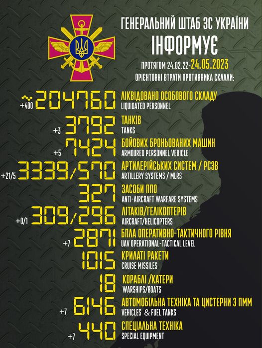 Можливо, це зображення (текст «reHepaлbHий wTa6 3C yKpaeHи iHфopmye npoTRrom 24.02.22 24.05.2023 OPIEHTOBHI BTpaTи npoTиBHиKa cKлaли: лKBAoBaHo oco6oBoro cKлaAy +400 204060 LIQUIDATED PERSONNEL TAHKIB +3 3092 TANKS 6oйoBиx 6poHboBaHиx mawиH +5 ARMOURED PERSONNEL VEHICLE apTилepйcbKиx cиcTem pc3B +21/5 3339/50 ARTILLERY SYSTEMS MLRS 327 3aco6и nno ANTI-AIRCRAFT WARFARE SYSTEMS ΛΙΤΑΚΙΒ/ΓΕΛΙΚΟΠΤΕΡΙΒ +0/1 309/296 309 AIRCRAFT/HELICOPTERS 2871 6nлa onepaTиBHo-TaKTи4Horo piBHR UAV OPERATIONAL- TACTICAL LEVEL 1015 KpилaTi paKeTи CRUISE MISSILES Kopa6л /KaTepи WARSHIPS/BOATS 6146 VEHICLES aBTomo6лbHa TEXHIKA TA uиcTepHи nmm FUEL TANKS cneuaлbHa TEXHIKA SPECIAL EQUIPMENT»)