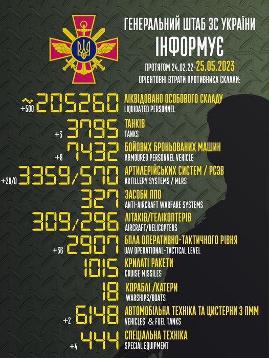 Можливо, це зображення (текст «reHepaлbHий wTa6 3C yKpaйHи iHфopmye npoTRrom 24.02.22 25.05.2023 OPICHTOBHI BTpaTи npoTиBHиKa cKлaли: +20/0 лKBAoBaHo oco6oBoro cKлaAy +500 205260 LIQUIDATED PERSONNEL TAHKIB +3 3095 TANKS 6oйoBиx 6poHboBaHиx mawиH ARMOURED PERSONNEL VEHICLE apTилepийcbKиx cиcTem pc3B ARTILLERY SYSTEMS MLRS 3aco6и nno ANTI-AIRCRAFT WARFARE SYSTEMS 309/296 ΛΙΤΑΚΙΒ/ΓΕΛΙΚΟΠΤΕΡΙΒ AIRCRAFT/HELICOPTERS +36 2907 6nлa onepaTиBHo-TaKTи4Horo -TaKTи4Horo piBHR UAV OPERATIONAL TACTICAL LEVEL 1015 KpилaTi paKeTи CRUISE MISSILES Kopa6л /KaTepи WARSHIPS/BOATS 6148 VEHICLES &FUEL TANKS aBTomo6лbHa TEXHIKA TA uиcTepHи nmm cneuaлbHa TEXHIKA SPECIAL EQUIPMENT»)