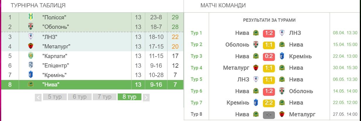 Новини Тернополя - фото з Тернопільська «Нива» вдома приймала «Металург»: чи допомогли рідні стіни