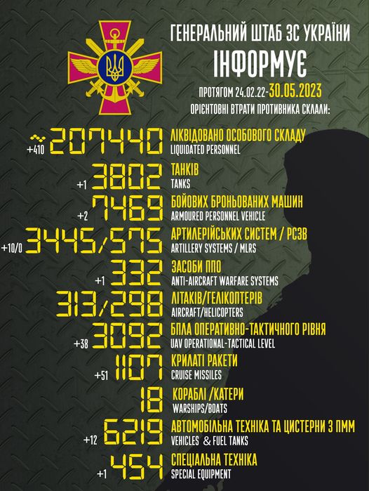 На зображенні може бути: текст «reHepaлbHий wTa6 3c yKpaйHи iHфopmye npoTRrom 24.02.22 30.05.2023 OPICHTOBHI BTpaTи npoTиBHиKa cKлaли: лKBAoBaHo oco6oBoro cKлaAy +410 200440 LIQUIDATED PERSONNEL TAHKIB +1 3802 TANKS 6oйoBиx 6poHboBaHиx mawиH +2 ARMOURED PERSONNEL VEHICLE apTилepйcbKиx cиcTem pc3B +10/0 3445/575 3445 ARTILLERY /MLRS 3aco6и nno ANTI-AIRCRAFT WARFARE SYSTEMS 313/298 AIRCRAFT/HELICOPTERS ΛΙΤΑΚΙΒ/ΓΕΛΙΚΟΠΤΕΡΙΒ +38 3092 6nлa onepaTиBHo-TaKTи4Horo piBHR UAV OPERATIONAL TACTICAL LEVEL KpилaTi paKeTи CRUISE MISSILES Kopa6л /KaTepи WARSHIPS/BOATS aBTomo6лbHa TEXHIKA TA uиcTepHи 3 nmm +12 6219 VEHICLES FUEL TANKS 454 SPECIAL EQUIPMENT cneuaлbHa TEXHIKA +51»