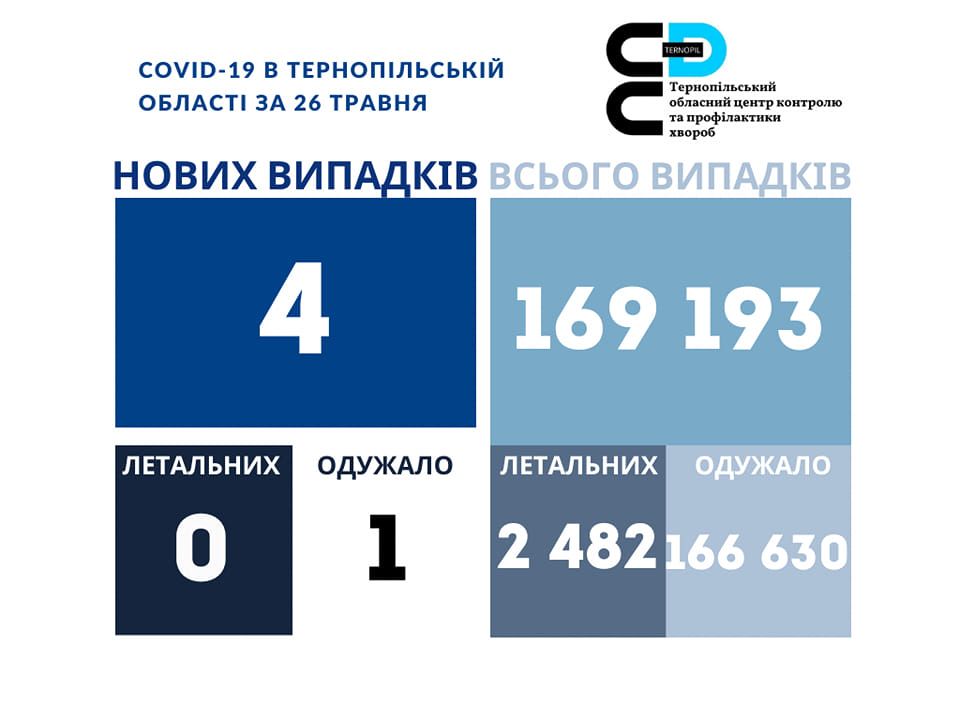 Новини Тернополя - фото з На Тернопільщині почала працювати мобільна лабораторія