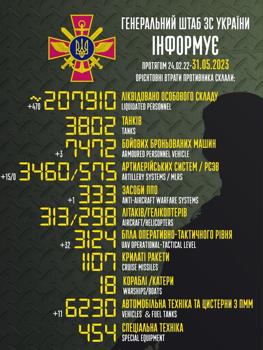 На зображенні може бути: текст «reHepaлbHий wTa6 3C yKpaйHи iHфopmye npoTRrom 24.02.22 31.05.2023 OPICHTOBHI BTpaTи npoTиBHиKa cKлaли: +15/0 3460 лKBAoBaHo oco6oBoro cKлaAy +470 200910 LIQUIDATED PERSONNEL 3802 TANKS TAHKIB 6oйoBиx 6poHboBaHиx mawиH ARMOURED PERSONNEL VEHICLE apTилepйcbKиx cиcTem pc3B ARTILLERY SYSTEMS/ 3aco6и nno ANTI-AIRCRAFT WARFARE SYSTEMS 313/298 AIRCRAFT/HELICOPTERS ΛΙΤΑΚΙΒ/ΓΕΛΙΚΟΠΤΕΡΙΒ +32 3124 6nлa onepaTиBHo-TaKTи4Horo piBHR UAV OPERATIONAL TACTICAL LEVEL KpилaTi paKeTи CRUISE MISSILES Kopa6л /KaTepи WARSHIPS/BOATS aBTomo6лbHa TEXHIKA TA uиcTepHи 3 nmm +11 6230 VEHICLES FUEL TANKS 454 cneuaлbHa TEXHIKA SPECIAL EQUIPMENT»