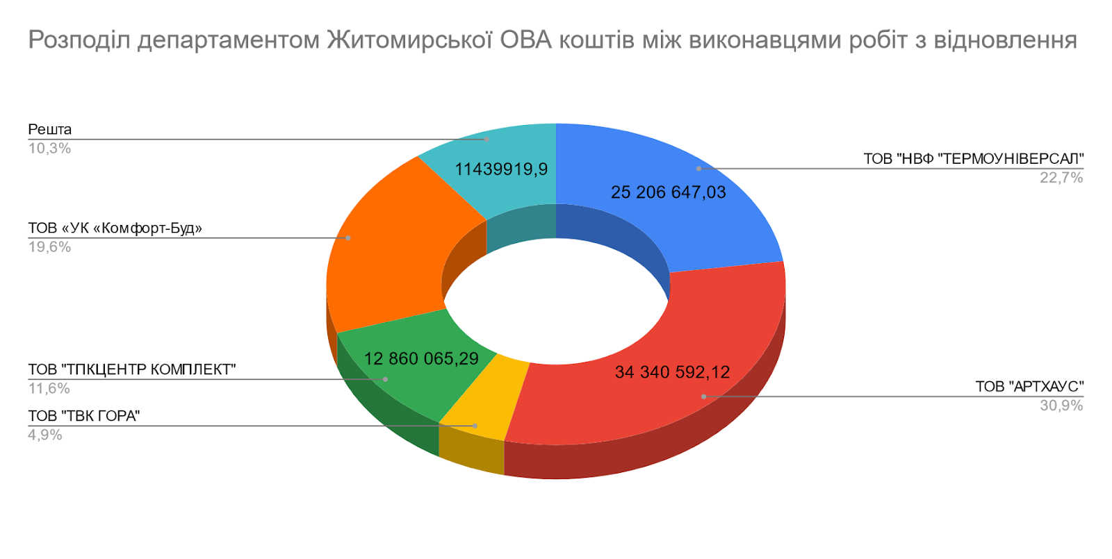 Новини Житомира - фото з Як відновлюють на Житомирщині зруйноване окупантами житло та будівлі