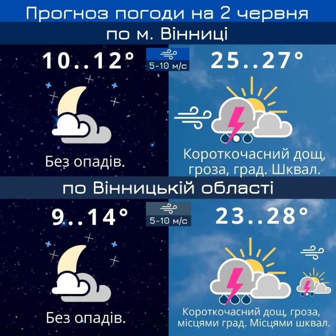 Новини Вінниці - фото з Яку погоду принесе перший місяць літа: прогноз на червень