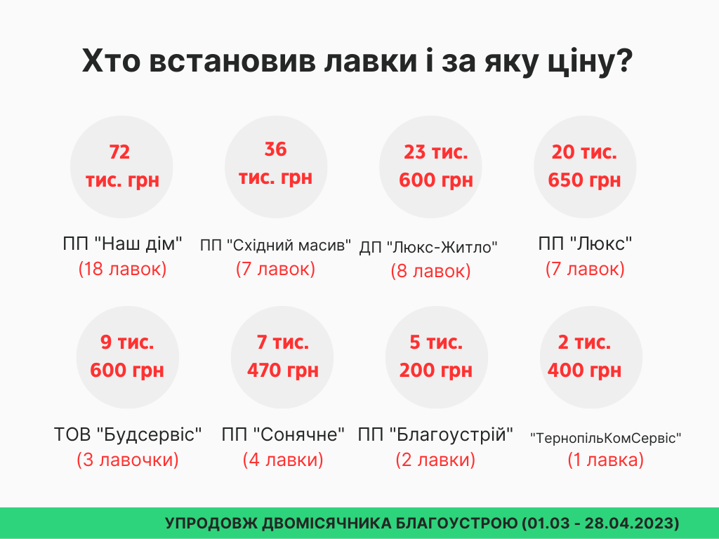 Новини Тернополя - фото з 50 нових лавок встановили у Тернополі. Хто за них заплатив і який мають вигляд – ми перевірили