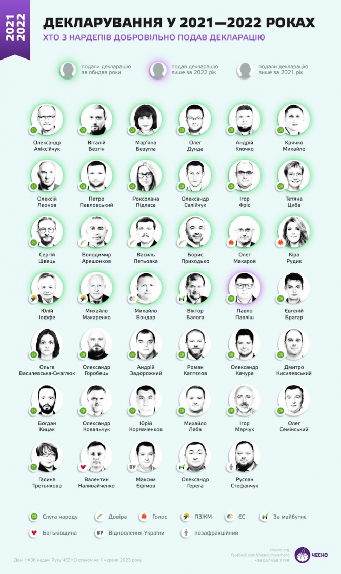 Новини Вінниці - фото з У травні тільки п'ятеро нардепів добровільно подали декларації. Серед них вінничан немає