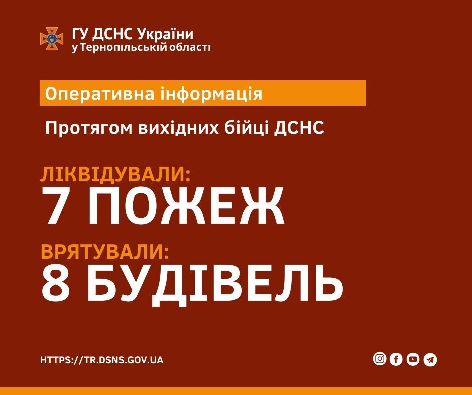 Новини Тернополя - фото з Вогнеборці Тернопільщини за вихідні ліквідували 7 пожеж сухостою і врятували 8 будівель