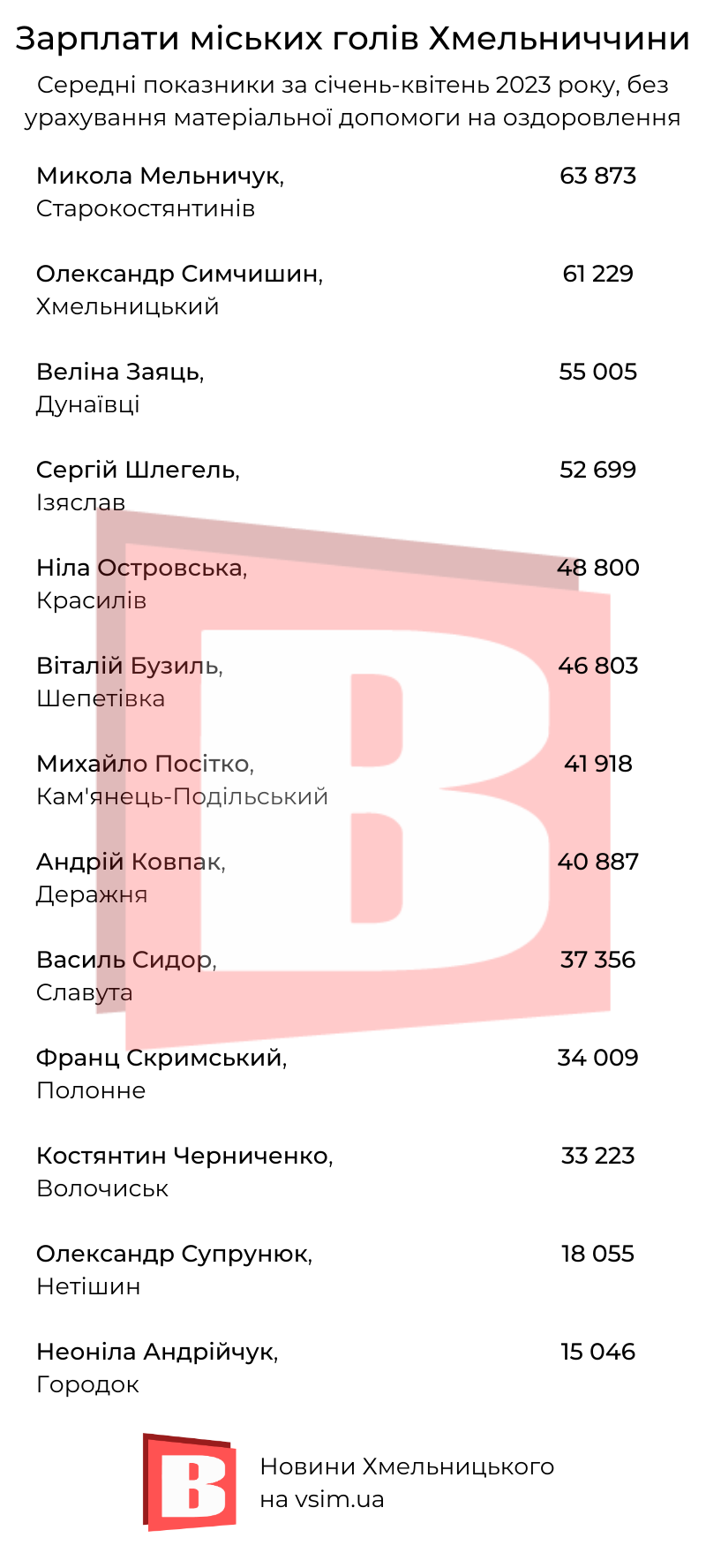 Новини Хмельницького - фото з У Симчишина не найбільша: зарплати міських голів Хмельниччини (ІНФОГРАФІКА)