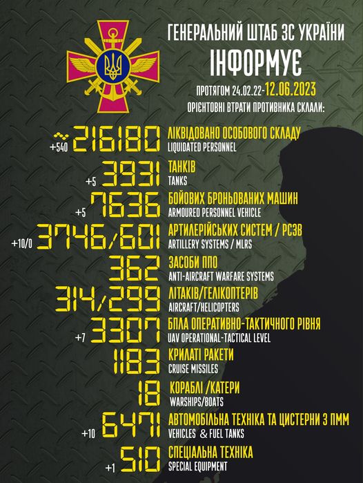 Новини Житомира - фото з ЗСУ ліквідували ще понад пів тисячі окупантів На зображенні може бути: текст «一 reHepaлbHий wTa6 3c yKpaйHи iHфopmye npoTRrom 12.06.2023 OPICHTOBHI BTpaTи npoTиBHиKa cKлaли: лKBиAoBaHo oco6oBoro cKлaAy +540 216180 LIQUIDATED PERSONNEL TAHKIB +5 3931 TANKS 6oйoBиx 6poHboBaHиx mawиH +5 7636 ARMOURED PERSONNEL VEHICLE apTилepйcbKиx cиcTem pc3B +10/0 3046/601 ARTILLERY SYSTEMS MLRS 362 ANTI-AIRCRAFT WARFARE SYSTEMS 3aco6и nno 314/299 AIRCRAFT/HELICOPTERS ΛΙΤΑΚΙΒ/ΓΕΛΙΚΟΠΤΕΡΙΒ 3300 6nлa onepaTиBHo- onepaTиBHo-TaKTи4Horo piBHR UAV OPERATIONAL TACTICAL LEVEL KpилaTi paKeTи CRUISE MISSILES Kopa6л /KaTepи WARSHIPS/BOATS aBTomo6лbHa TEXHIKA TA uиcTepHи nmm +10 6401 VEHICLES FUEL TANKS 510 SPECIAL EQUIPMENT cneuaлbHa TEXHIKA»