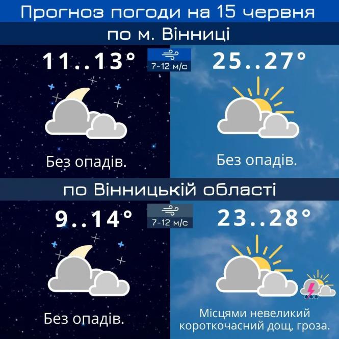 Новини Вінниці - фото з Повітря прогріється, але опади будуть майже всюди. Прогноз погоди на 15-19 червня