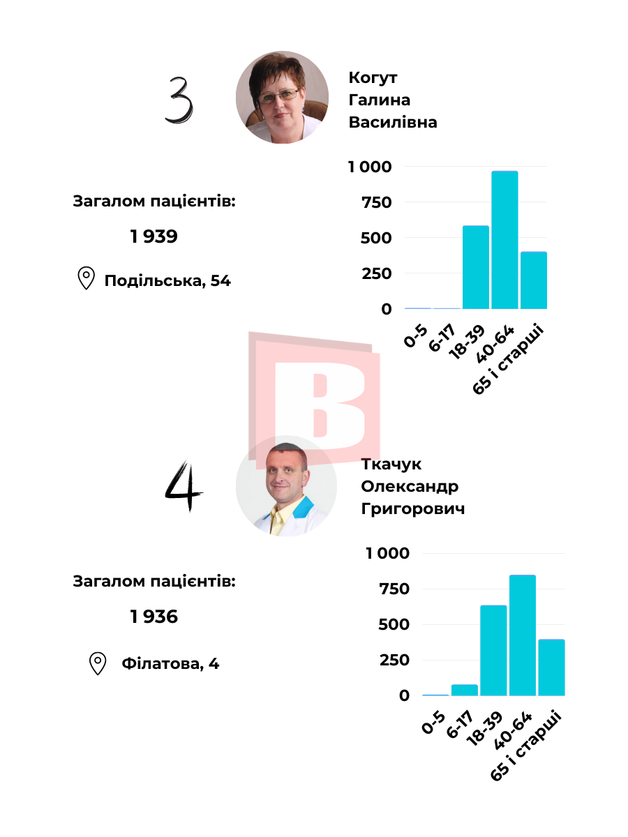 Новини Хмельницького - фото з У кого найбільше пацієнтів? Склали рейтинг сімейних лікарів Хмельницького