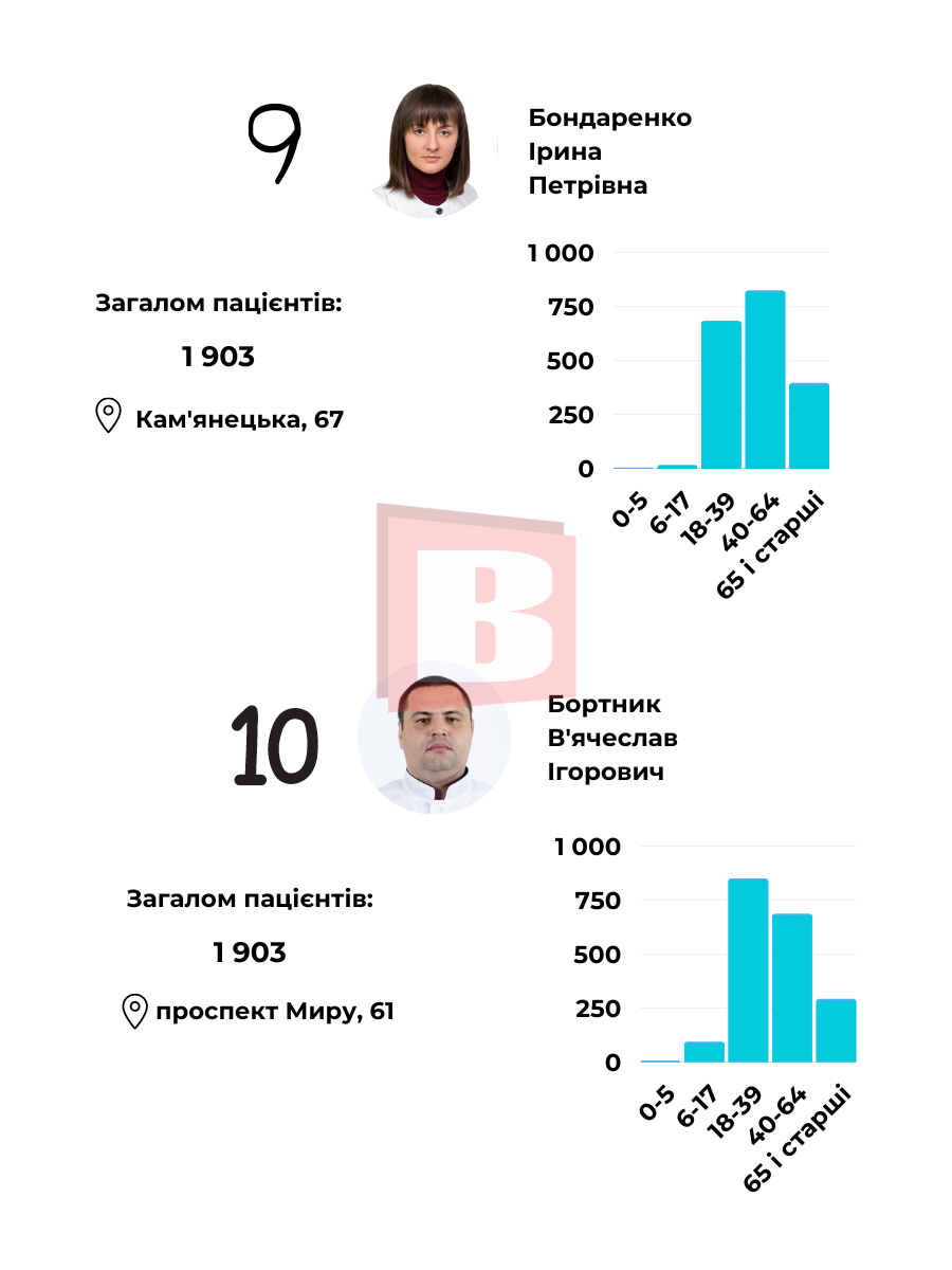 Новини Хмельницького - фото з У кого найбільше пацієнтів? Склали рейтинг сімейних лікарів Хмельницького