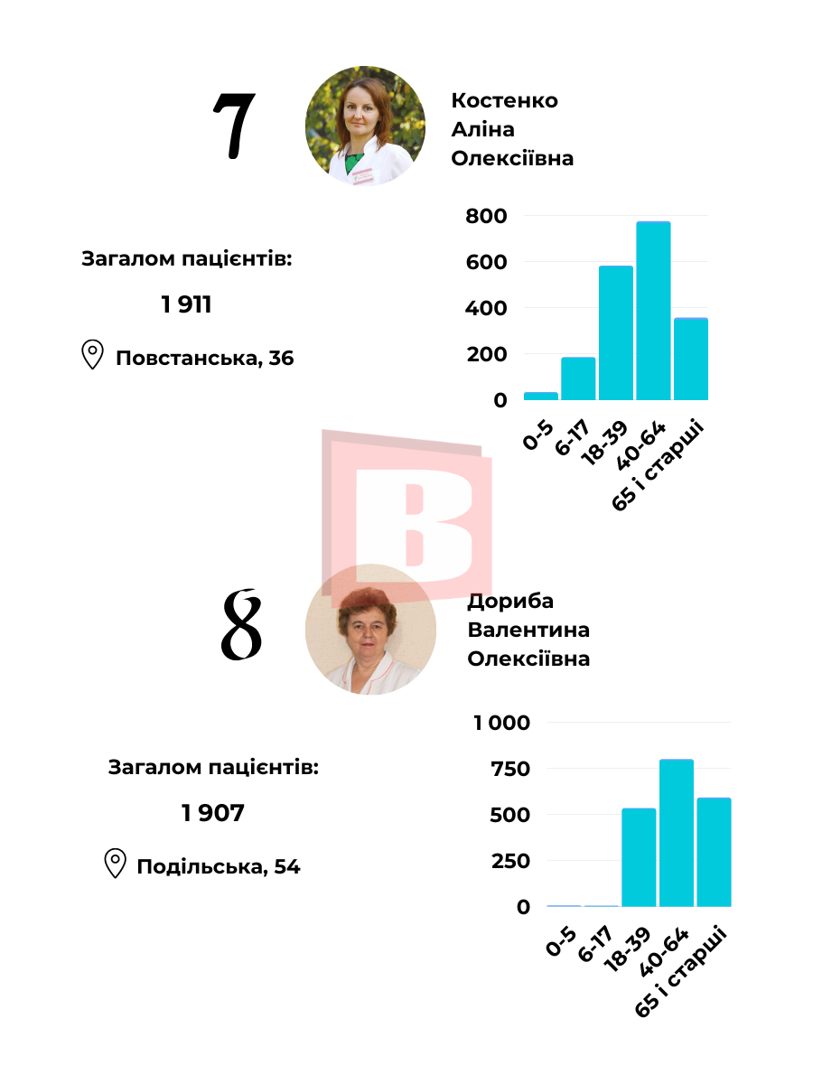 Новини Хмельницького - фото з У кого найбільше пацієнтів? Склали рейтинг сімейних лікарів Хмельницького