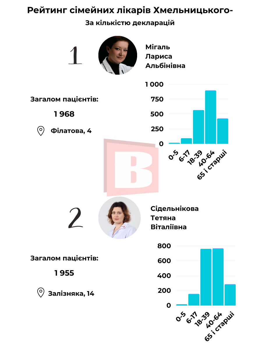 Новини Хмельницького - фото з У кого найбільше пацієнтів? Склали рейтинг сімейних лікарів Хмельницького