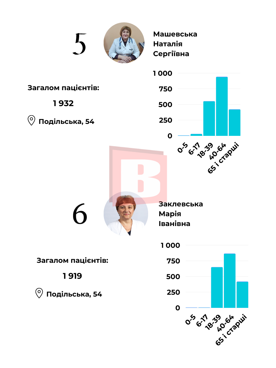 Новини Хмельницького - фото з У кого найбільше пацієнтів? Склали рейтинг сімейних лікарів Хмельницького