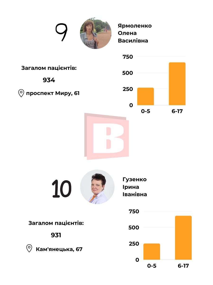 Новини Хмельницького - фото з Рейтинг педіатрів Хмельницького: кому довіряють здоров’я дітей?