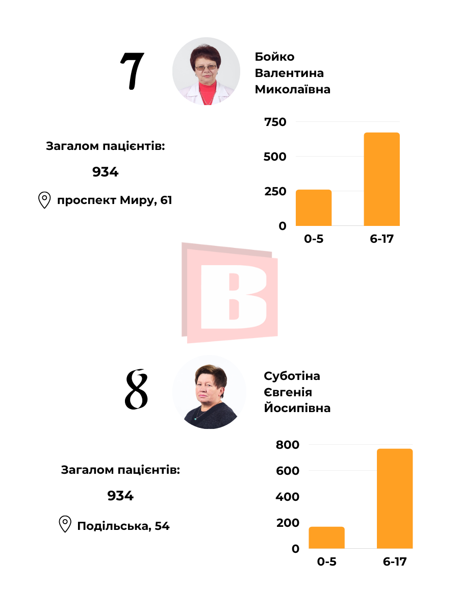 Новини Хмельницького - фото з Рейтинг педіатрів Хмельницького: кому довіряють здоров’я дітей?