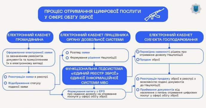 Новини Вінниці - фото з Як вінничани можуть за кілька хвилин зареєструвати зброю