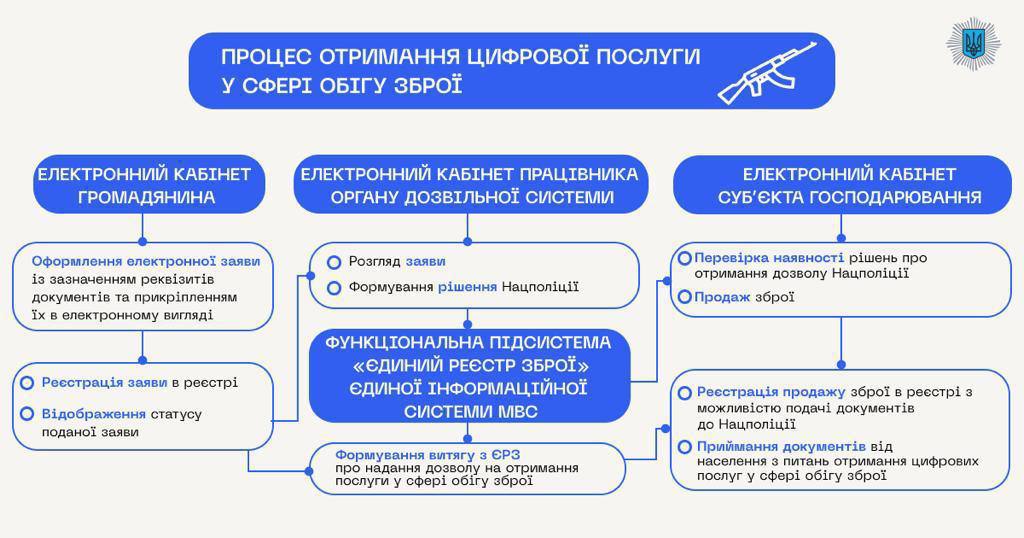 Новини Хмельницького - фото з Як працює новий реєстр зброї та коли можна буде її легалізувати (ВІДЕО)