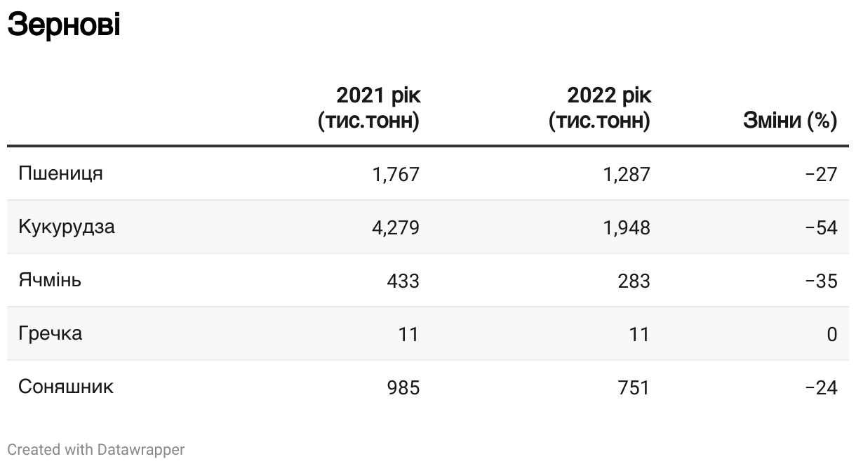 Новини Вінниці - фото з Врожай-2022: що зібрали більше, а що менше на Вінниччині за рік війни