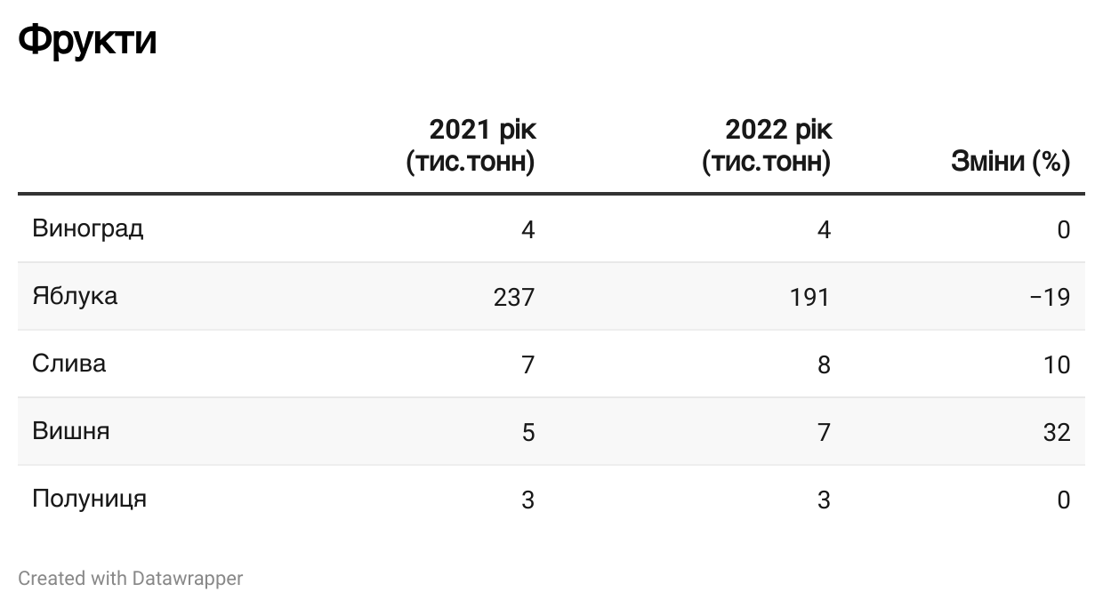 Новини Вінниці - фото з Врожай-2022: що зібрали більше, а що менше на Вінниччині за рік війни