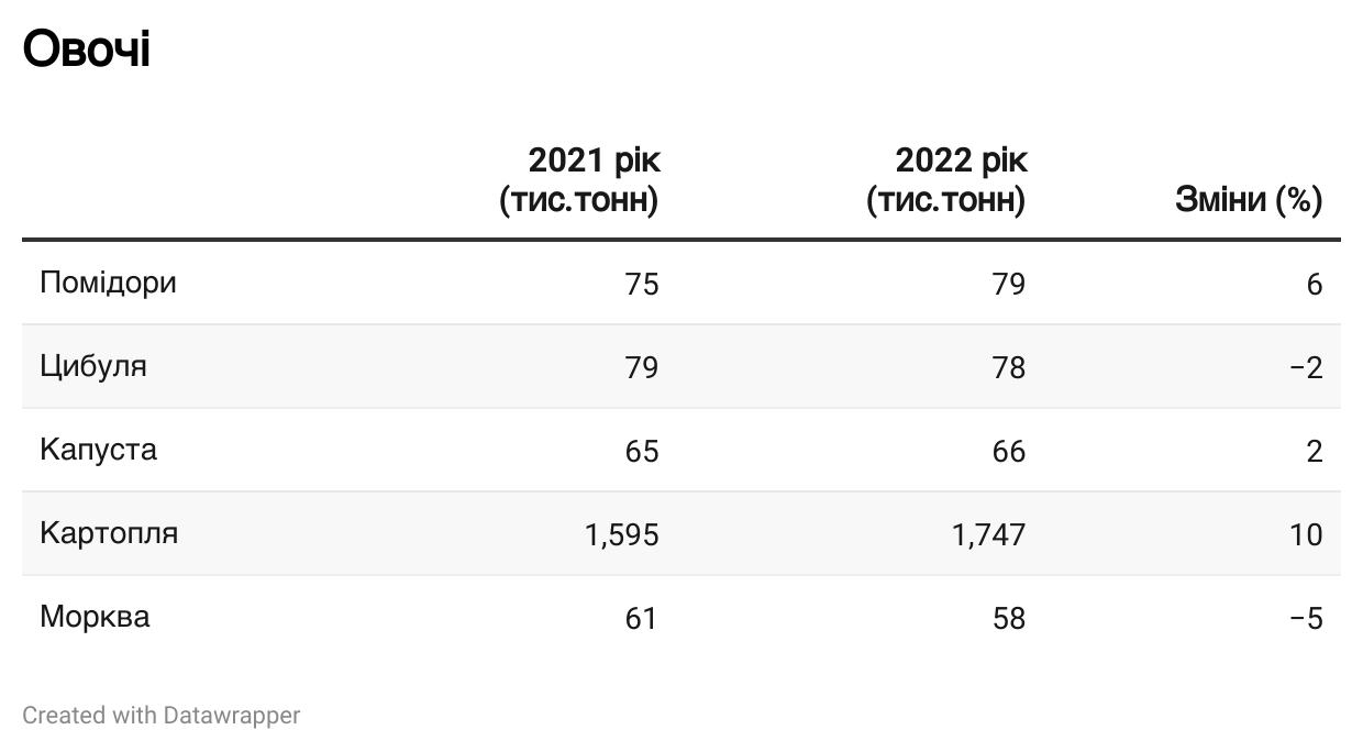 Новини Вінниці - фото з Врожай-2022: що зібрали більше, а що менше на Вінниччині за рік війни