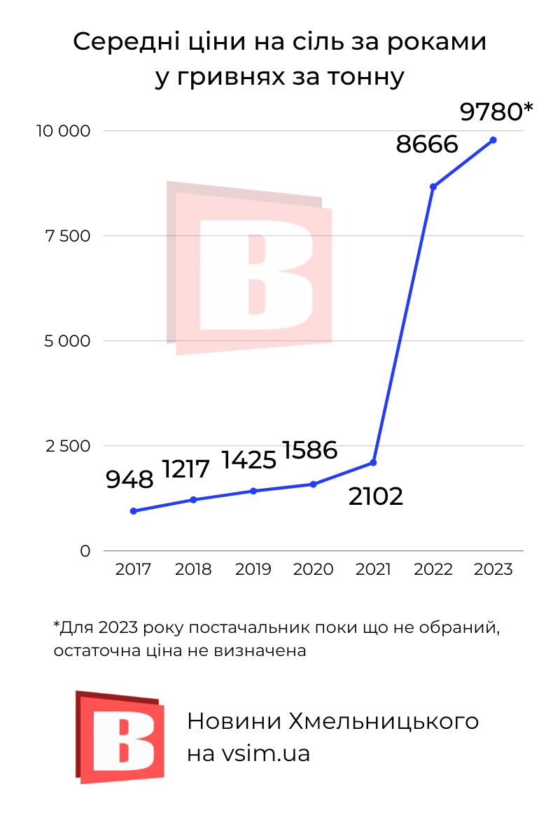 Новини Хмельницького - фото з Мільйони на сіль: в кого і за скільки купує Хмельницький