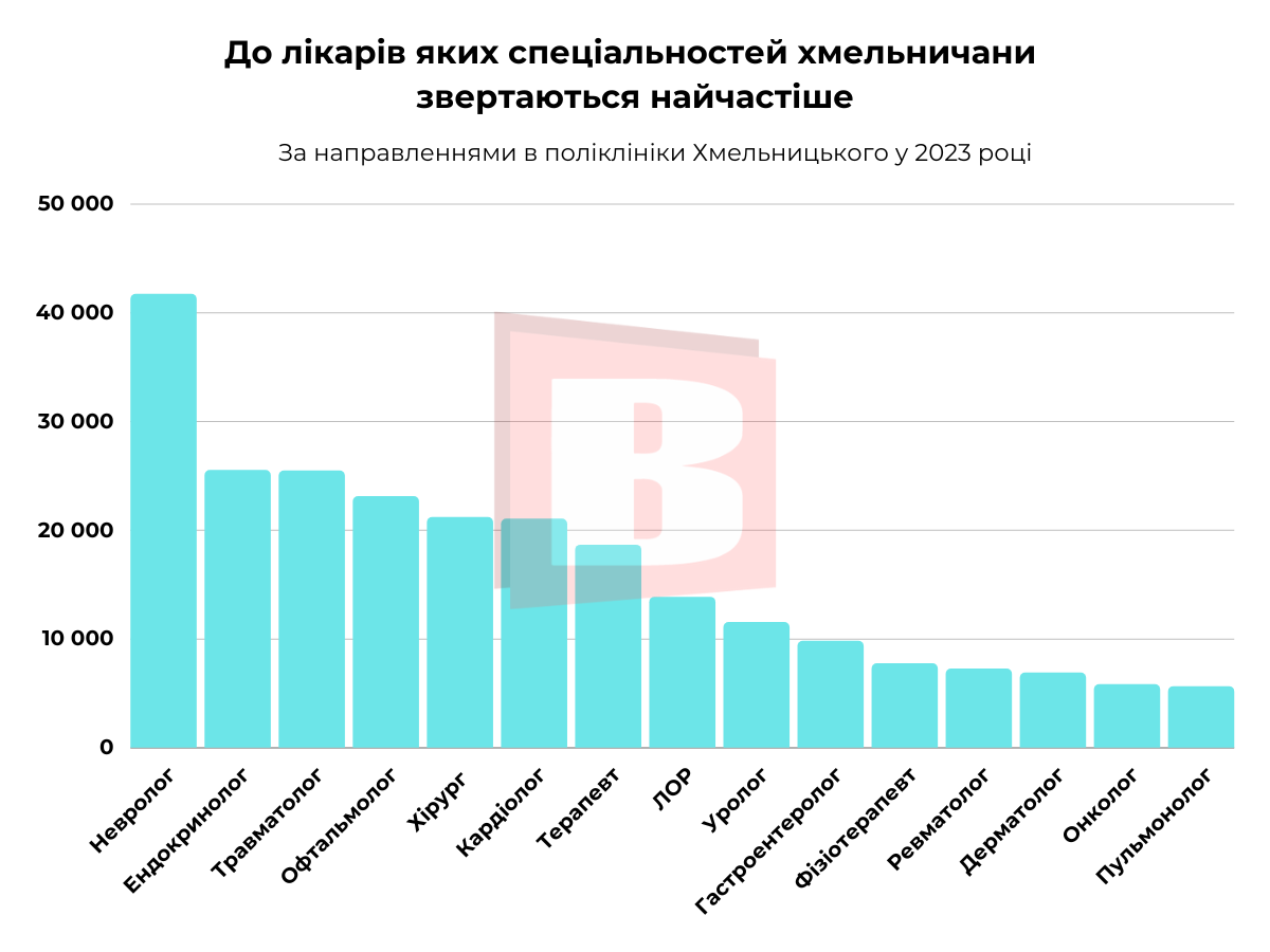 Новини Хмельницького - фото з До яких лікарів звертаються найчастіше: рейтинг за направленнями для хмельничан