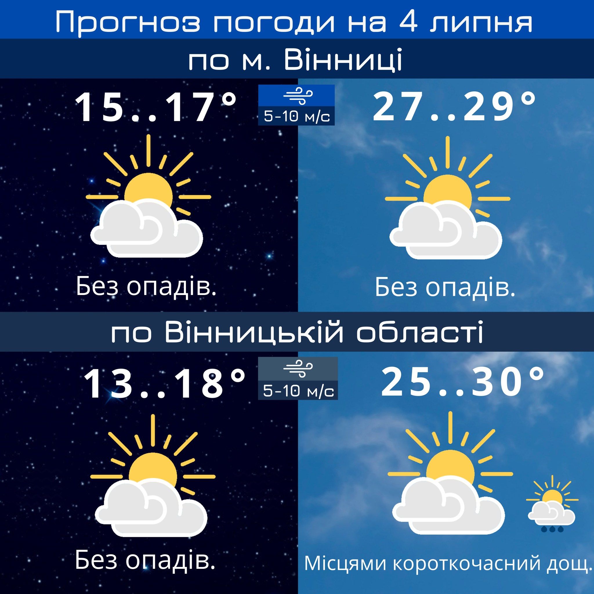 Новини Козятина - фото з Спекотно і з грозами: детальний прогноз погоди до кінця тижня