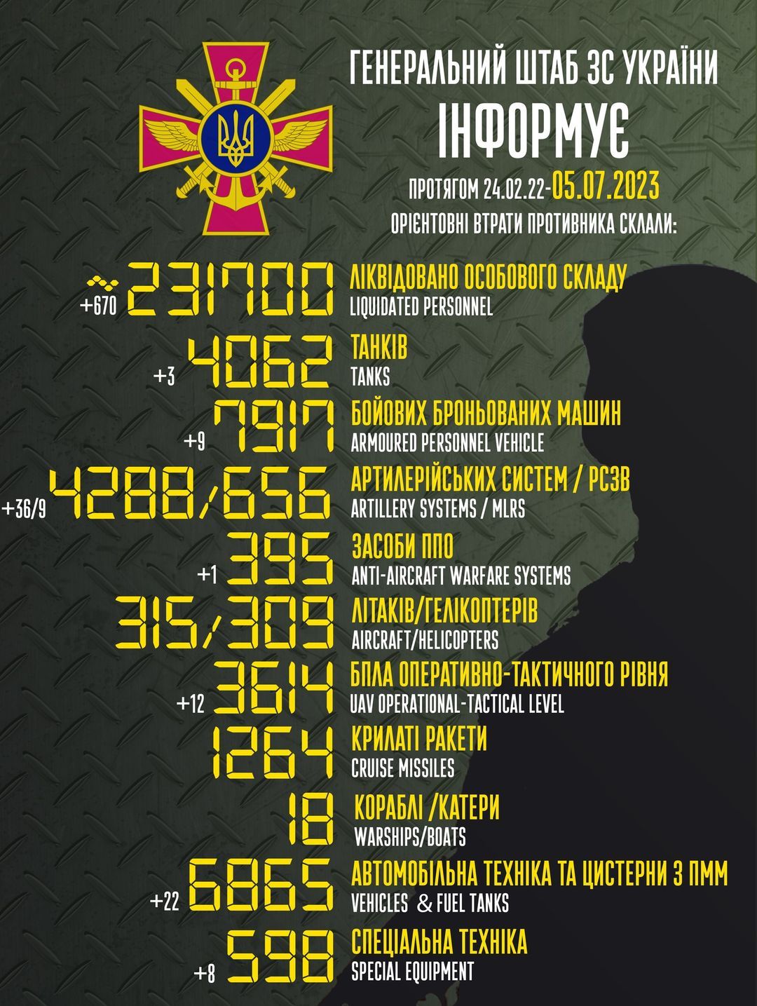 Новини Вінниці - фото з Ворог продовжує обстрілювати населені пункти: про 496-й день війни