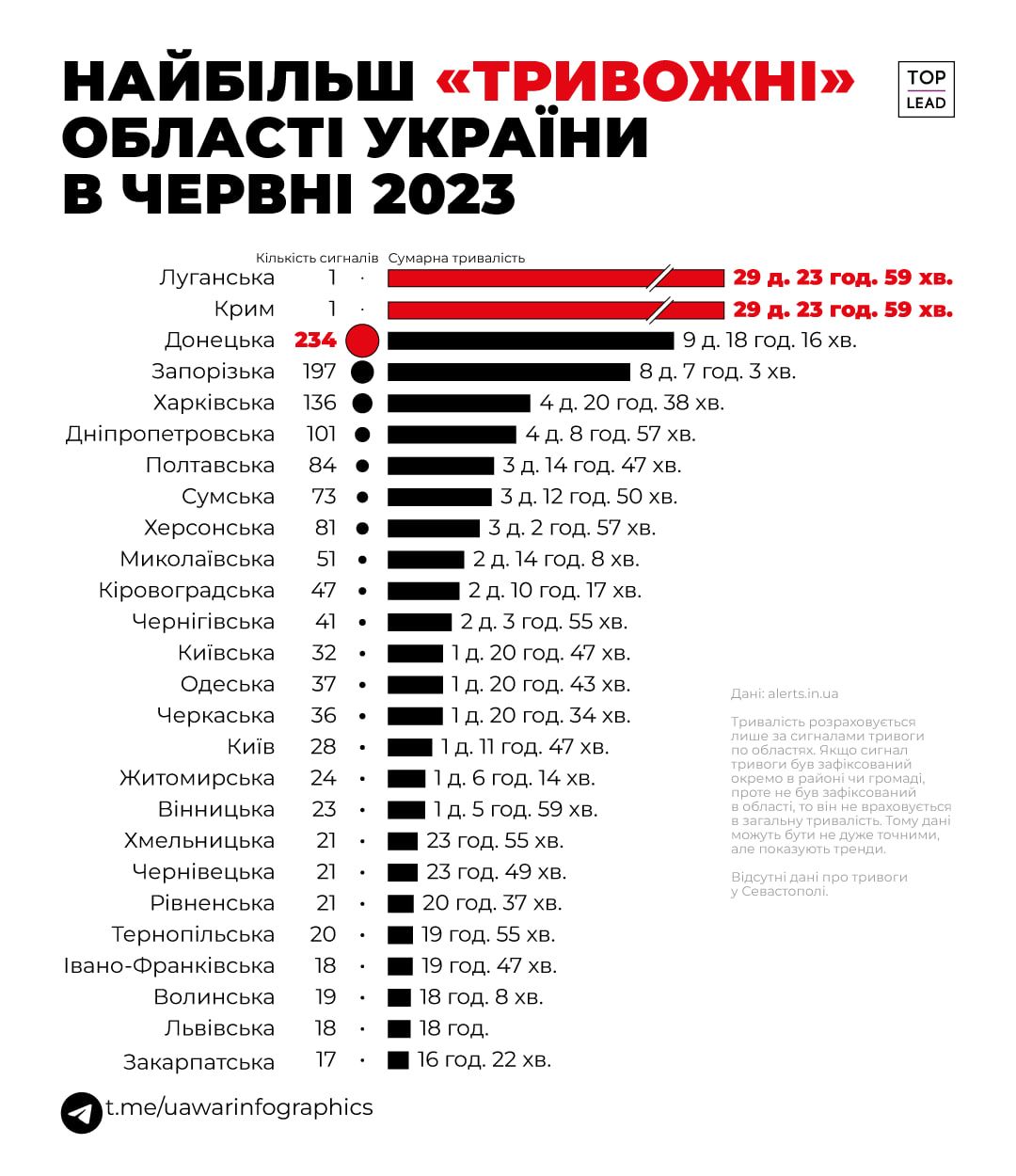 Новини Хмельницького - фото з У червні повітряна тривога на Хмельниччині тривала майже добу (ІНФОГРАФІКА)