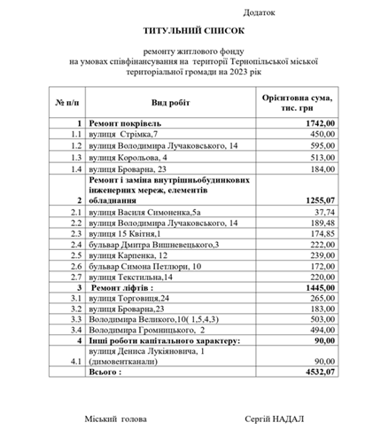 Новини Тернополя - фото з У Тернополі доповнили список будинків, де відремонтують дах, ліфт чи будинкові мережі