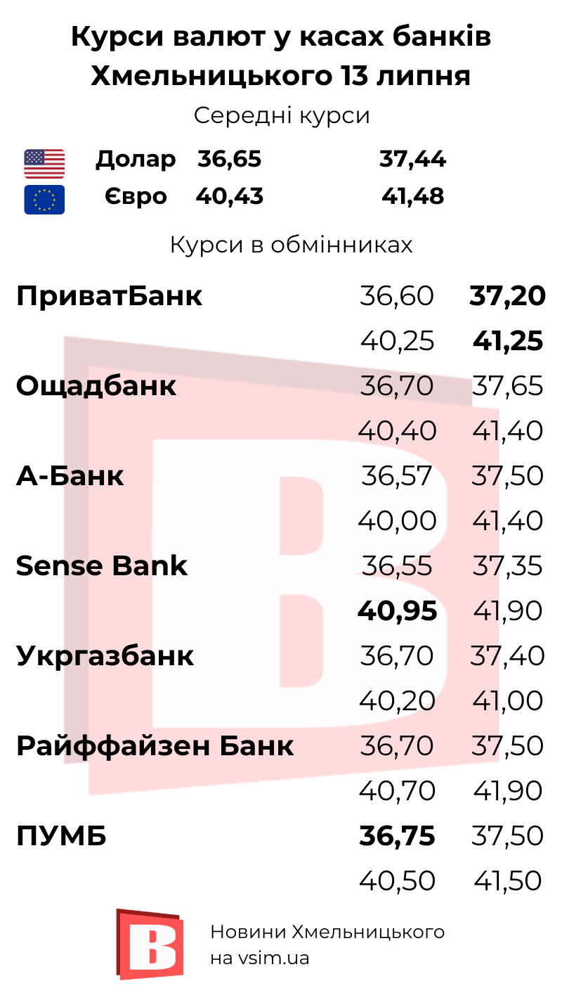 Новини Хмельницького - фото з Курси валют у Хмельницькому: яка ситуація та де вигідніше (ІНФОГРАФІКА, КАРТА)