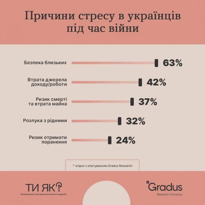 Новини Козятина - фото з Найбільше переживають за дохід та близьких. Причини стресу українців під час війни