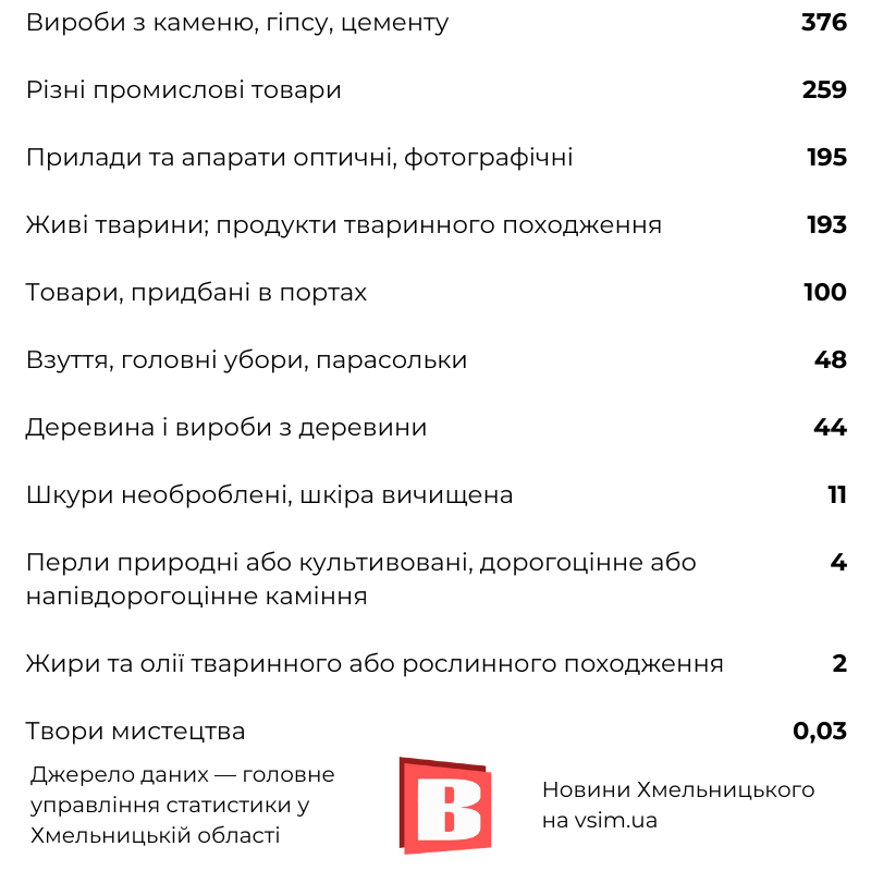 Новини Хмельницького - фото з Що купує й продає Хмельниччина за кордоном (ІНФОГРАФІКА)
