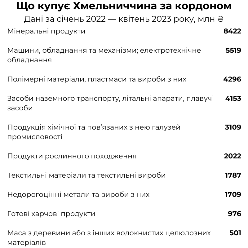 Новини Хмельницького - фото з Що купує й продає Хмельниччина за кордоном (ІНФОГРАФІКА)