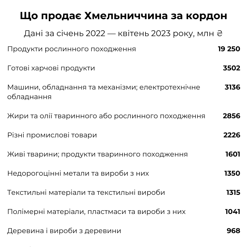 Новини Хмельницького - фото з Що купує й продає Хмельниччина за кордоном (ІНФОГРАФІКА)