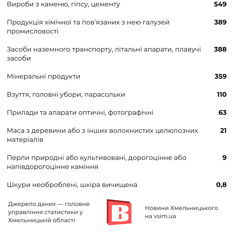 Новини Хмельницького - фото з Що купує й продає Хмельниччина за кордоном (ІНФОГРАФІКА)