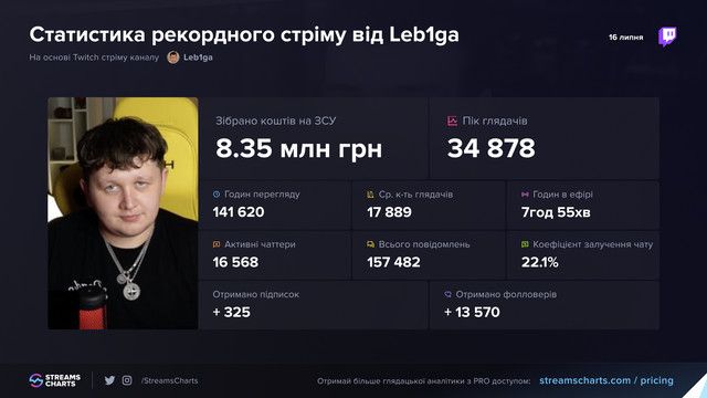 Новини Хмельницького - фото з Стример із Хмельниччини зібрав за ніч рекордні 8 мільйонів гривень на безпілотники для ГУР