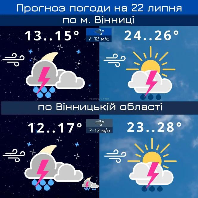 Новини Козятина - фото з До вечора дощ втихне, а чи далі будуть опади? Прогноз погоди на 22-31 липня
