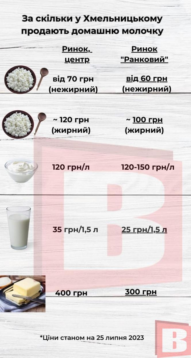 Новини Хмельницького - фото з Ціни на домашню молочку в Хмельницькому: де дешевше (ІНФОГРАФІКА)