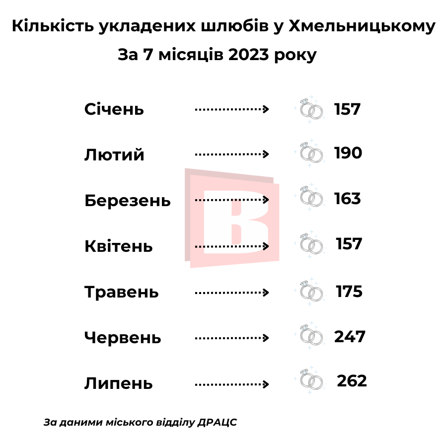Новини Хмельницького - фото з Шлюб у Хмельницькому: як часто одружуються та що одягають молодята (ІНФОГРАФІКА)