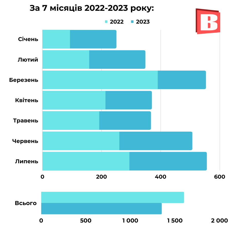 Новини Хмельницького - фото з Шлюб у Хмельницькому: як часто одружуються та що одягають молодята (ІНФОГРАФІКА)