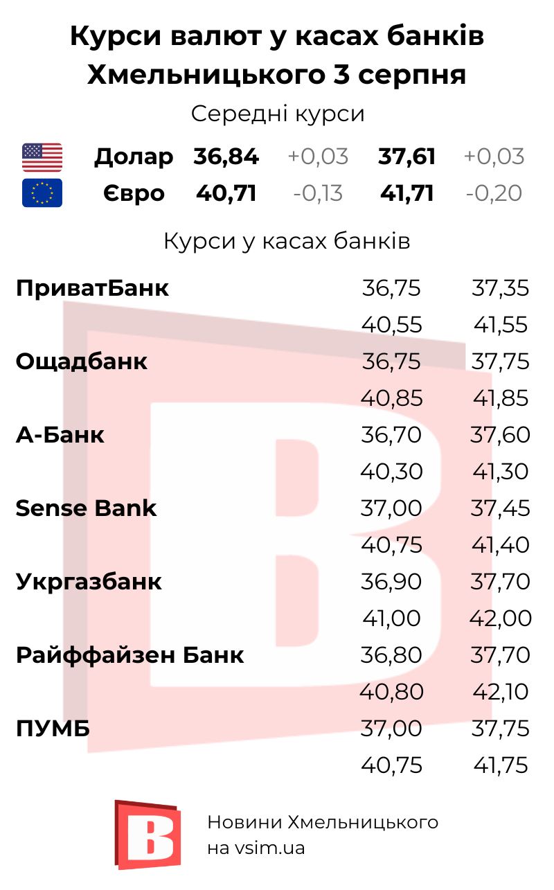 Новини Хмельницького - фото з Долар та євро дешевшають. Курси валют у Хмельницькому (ІНФОГРАФІКА, КАРТА)