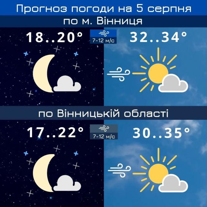 Новини Козятина - фото з Повітря на вихідні прогріється до +40, а що далі? Прогноз на 5-14 серпня