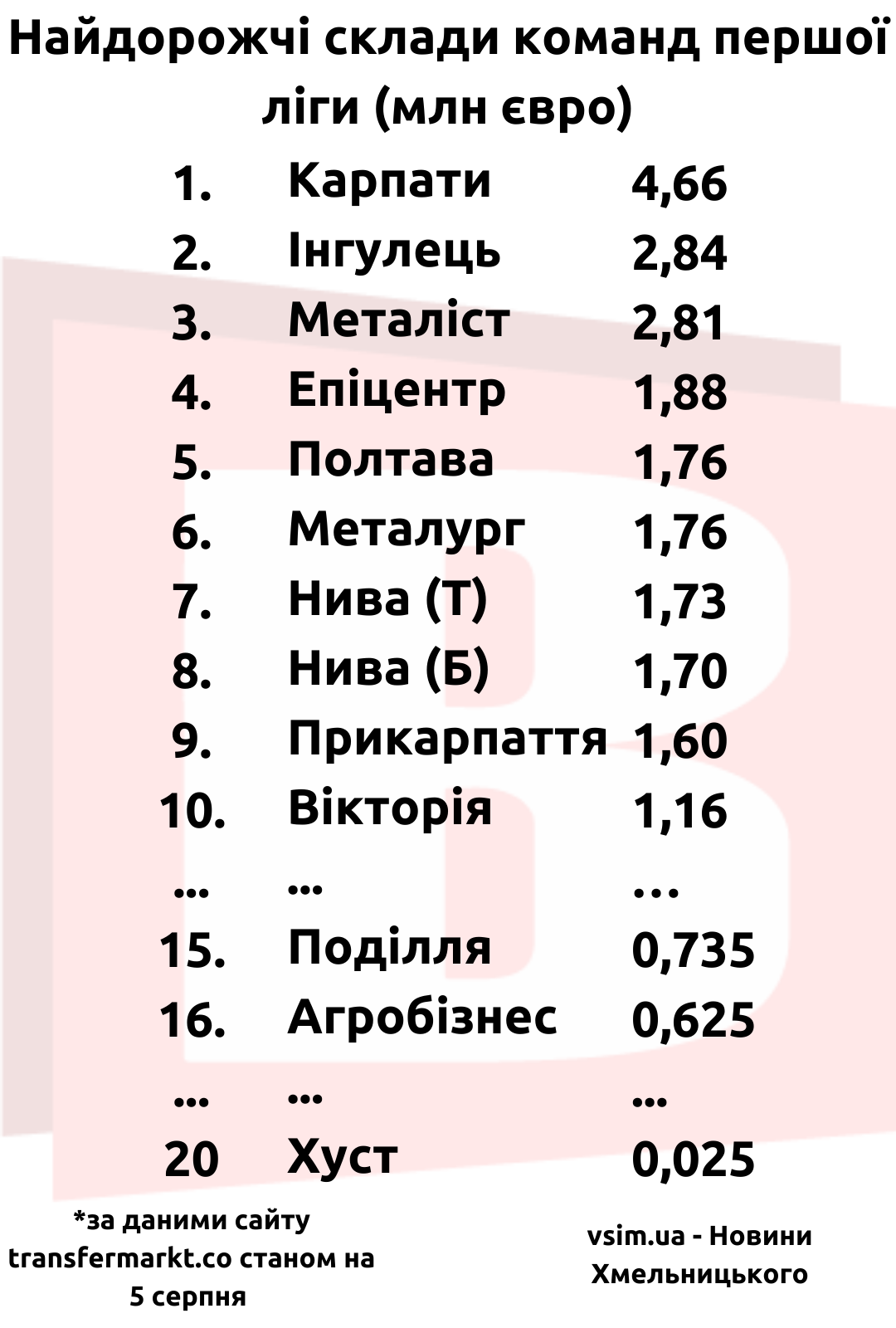Новини Хмельницького - фото з Найдорожчі футболісти “Агробізнеса”, “Епіцентра” та “Поділля” (РЕЙТИНГ)