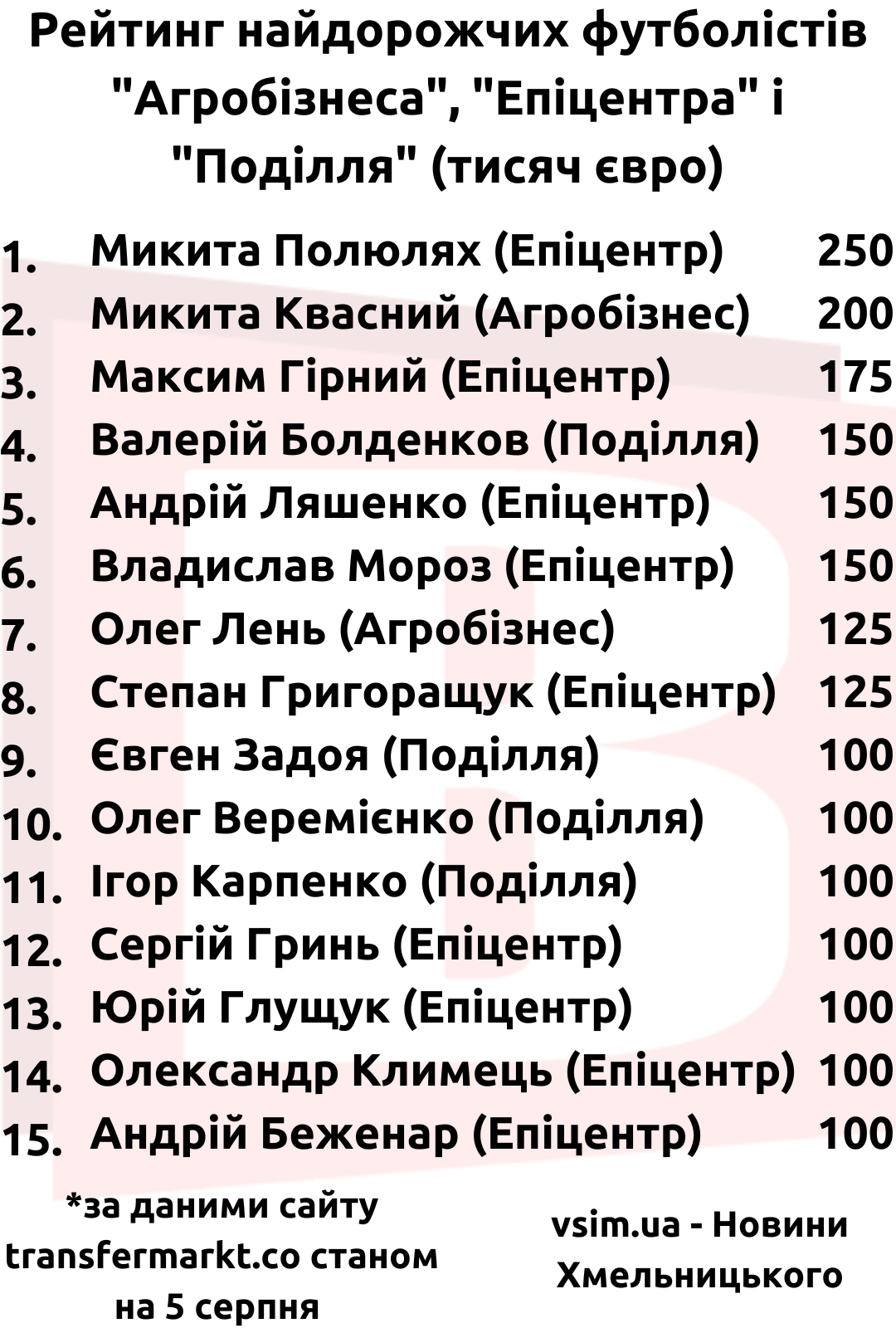 Новини Хмельницького - фото з Найдорожчі футболісти “Агробізнеса”, “Епіцентра” та “Поділля” (РЕЙТИНГ)