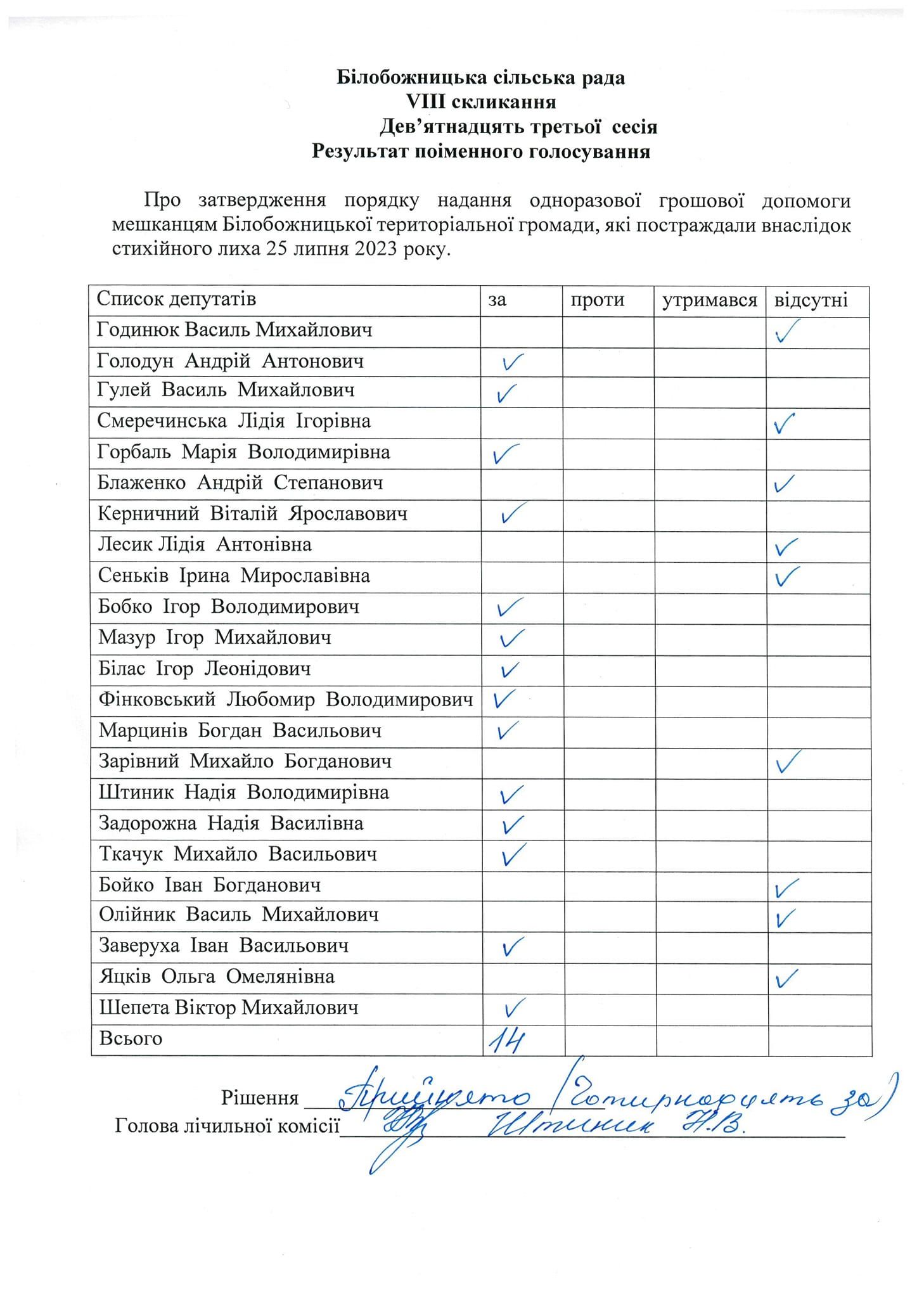 Новини Тернополя - фото з Для постраждалих від негоди на Чортківщині виділили понад 2 млн гривень